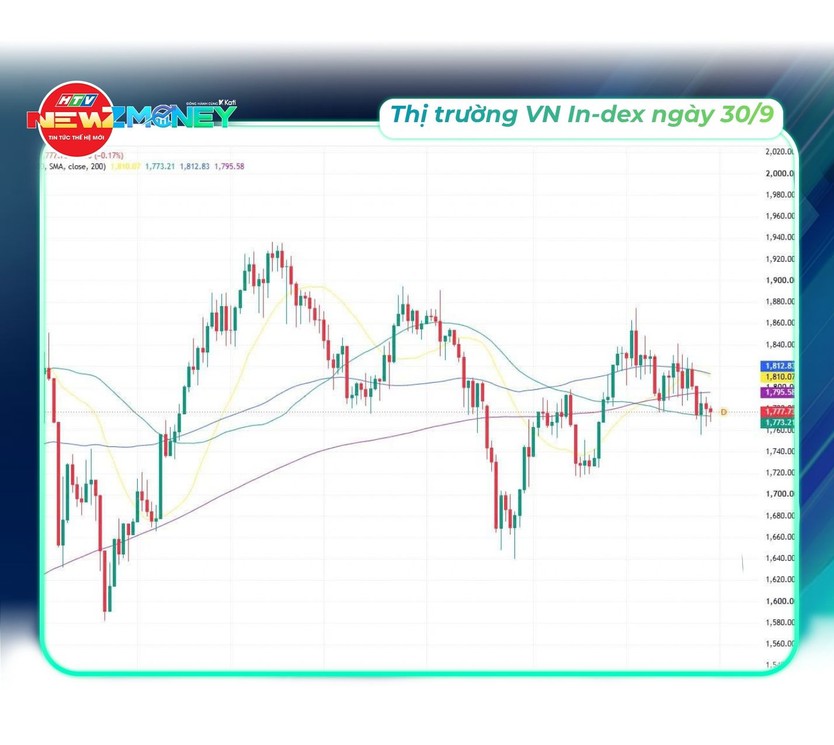 Bắt sóng thị trường 30/9: VN-Index thu hẹp đà giảm nhờ năng lượng và nguyên vật liệu | NewZMoney - Ảnh 5.