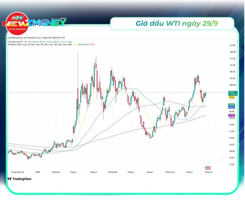 Bắt sóng thị trường 29/9: VN-Index giằng co, giá vàng lao dốc, USD duy trì ở mức cao | NewZMoney - Ảnh 4.