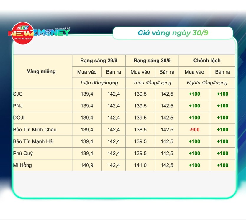 Bắt sóng thị trường 30/9: VN-Index thu hẹp đà giảm nhờ năng lượng và nguyên vật liệu | NewZMoney - Ảnh 2.