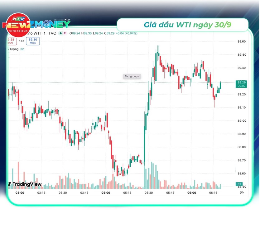Bắt sóng thị trường 30/9: VN-Index thu hẹp đà giảm nhờ năng lượng và nguyên vật liệu | NewZMoney - Ảnh 3.