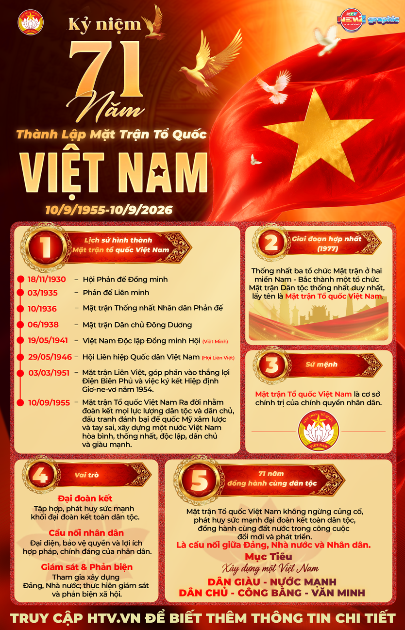 NewZgraphic: Kỷ niệm 71 năm ngày thành lập Mặt trận tổ quốc Việt Nam (10/9/1955 - 10/9/2026) - Ảnh 1.