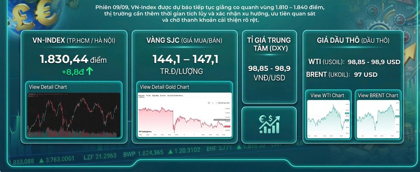 NewZMoney - Bắt nhịp thị trường 9/9: VN-Index hồi phục gần 9 điểm, giá vàng giảm mạnh hơn 1 triệu đồng/lượng - Ảnh 1.