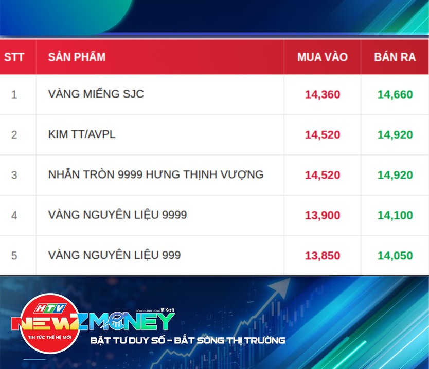 NewZMoney - Bắt nhịp thị trường 9/9: VN-Index hồi phục gần 9 điểm, giá vàng giảm mạnh hơn 1 triệu đồng/lượng - Ảnh 2.
