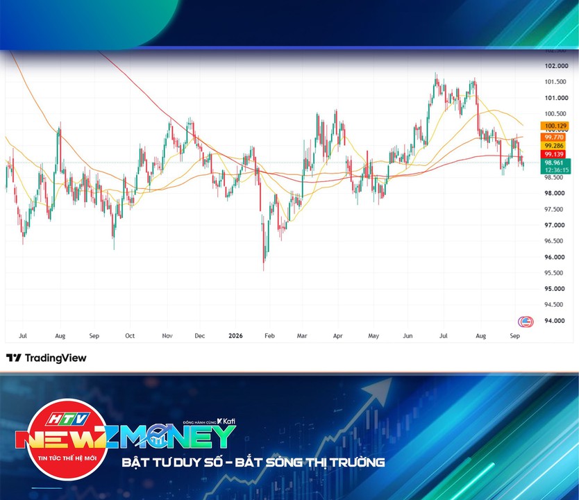 NewZMoney - Bắt nhịp thị trường 9/9: VN-Index hồi phục gần 9 điểm, giá vàng giảm mạnh hơn 1 triệu đồng/lượng - Ảnh 3.