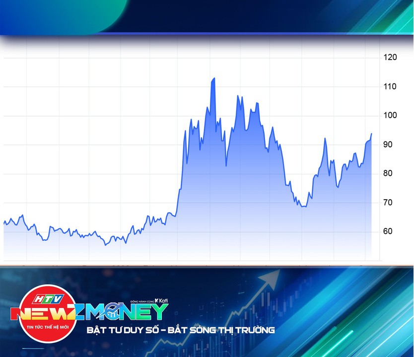 NewZMoney - Bắt nhịp thị trường 9/9: VN-Index hồi phục gần 9 điểm, giá vàng giảm mạnh hơn 1 triệu đồng/lượng - Ảnh 4.