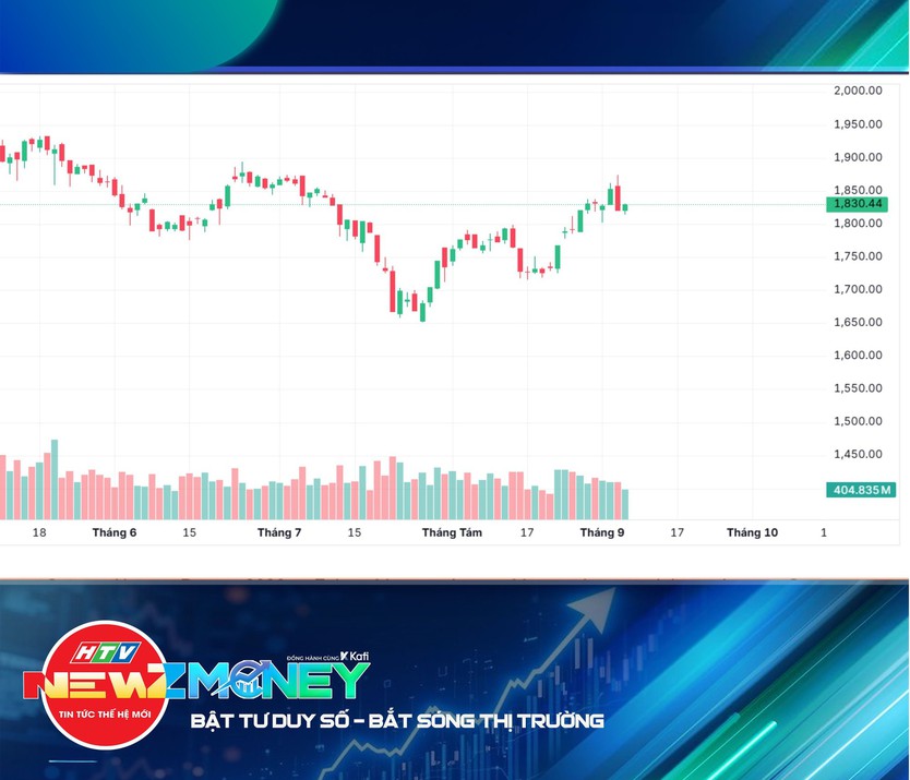 NewZMoney - Bắt nhịp thị trường 9/9: VN-Index hồi phục gần 9 điểm, giá vàng giảm mạnh hơn 1 triệu đồng/lượng - Ảnh 5.