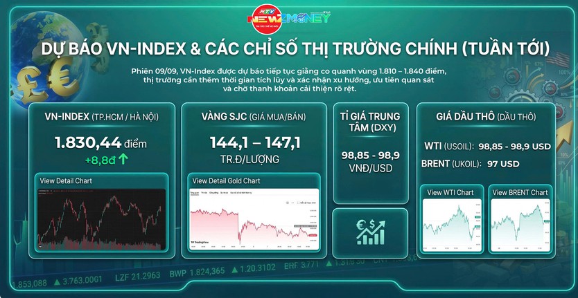 NewZMoney - Bắt nhịp thị trường 9/9: VN-Index hồi phục gần 9 điểm, giá vàng giảm mạnh hơn 1 triệu đồng/lượng - Ảnh 1.