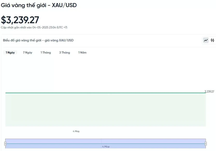 Giá vàng hôm nay 05/05/2025: