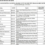 BHXH TP. Hồ Chí Minh công khai danh sách trường đại học, cao đẳng có tỷ lệ sinh viên tham gia BHYT thấp