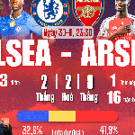 Chelsea có cản nổi Arsenal?