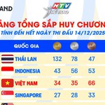 SEA Games 33: Đoàn Thể thao Việt Nam tạm xếp thứ ba bảng tổng sắp