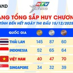 Tổng sắp huy chương ngày 15/12: Ngày thi đấu nhiều niềm vui lẫn tiếc nuối của Thể thao Việt Nam
