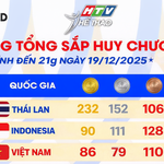 SEA Games 33: Bảng tổng sắp ngày 19/12