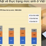 Ngày càng nhiều phụ nữ trì hoãn sinh con, quy mô dân số suy giảm trong tương lai