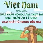 Xuất khẩu nông, lâm, thủy sản vượt 70 tỷ USD năm 2025