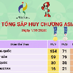 Việt Nam có 24 huy chương tại ASIAD 2026