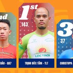 Cúp Truyền hình 2026: Trần Thanh Quang chiến thắng Sprint 1, Trịnh Đức Tâm về nhất Sprint 2