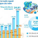 5 tháng năm 2026: Tổng vốn đầu tư nước ngoài đăng ký vào Việt Nam tăng 34,9%