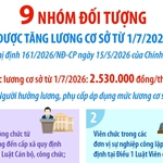 9 nhóm đối tượng được tăng lương cơ sở từ 1/7/2026