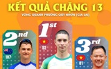 Kết quả tổng sắp chặng 13 Cúp Truyền hình: Vòng đua Quy Nhơn 50km (16/4)