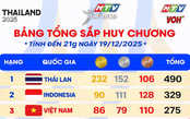 SEA Games 33: Bảng tổng sắp ngày 19/12