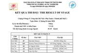 Kết quả chặng 9: Vòng đua TP. Huế