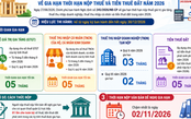 Cục Thuế yêu cầu triển khai ngay nghị định gia hạn thuế trên toàn quốc