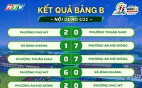 Cúp HTV 2026: Kết quả BXH, hé lộ 8 đội vào tứ kết Giải bóng đá Thiếu niên - Nhi đồng TP. Hồ Chí Minh