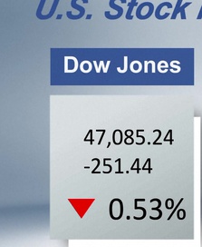 14/11: Chứng khoán Mỹ phân cực do lo ngại từ Cục Dự trữ Liên bang