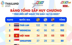 SEA Games 33: Đoàn Thể thao Việt Nam tạm xếp thứ ba bảng tổng sắp