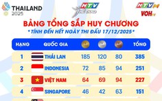 SEA Games 33: Bảng tổng sắp huy chương ngày 17/12