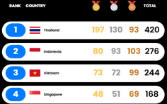 Việt Nam tạm xếp thứ 3 bảng tổng sắp SEA Games 33