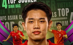 Đình Bắc đoạt giải vua phá lưới Giải U23 Châu Á 2026