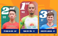 Cúp Truyền hình 2026: Trần Thanh Quang chiến thắng Sprint 1, Trịnh Đức Tâm về nhất Sprint 2