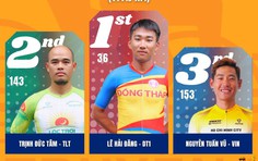 Chặng 7 Cúp Truyền hình 2026: Lê Hải Đăng - Đồng Tháp 1 về nhất Sprint 1