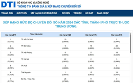 TP. Hồ Chí Minh giữ vững nhóm dẫn đầu cả nước về chỉ số chuyển đổi số (DTI) năm 2024: Khẳng định nỗ lực đồng bộ trong mô hình hành chính mới