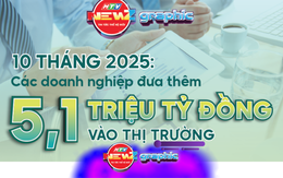 10 tháng 2025: Hơn 5,1 triệu tỷ đồng vốn doanh nghiệp bơm vào nền kinh tế