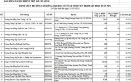 BHXH TP. Hồ Chí Minh công khai danh sách trường đại học, cao đẳng có tỷ lệ sinh viên tham gia BHYT thấp