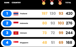Việt Nam tạm xếp thứ 3 bảng tổng sắp SEA Games 33
