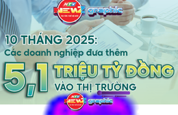 10 tháng 2025: Hơn 5,1 triệu tỷ đồng vốn doanh nghiệp bơm vào nền kinh tế