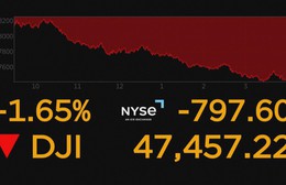 Chứng khoán Mỹ có phiên sụt giảm mạnh nhất trong hơn một tháng