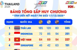 SEA Games 33: Bảng tổng sắp huy chương ngày 17/12