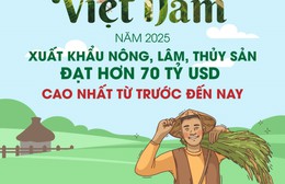 Xuất khẩu nông, lâm, thủy sản vượt 70 tỷ USD năm 2025