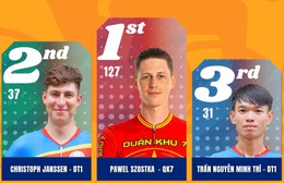 Pawel Szostka dẫn đầu ở sprint 1 tại Dốc Găng | Chặng 14 Cúp Truyền hình 2026