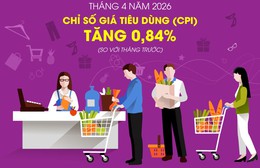 Chỉ số giá tiêu dùng tháng 4/2026 tăng 0,84% so với tháng trước