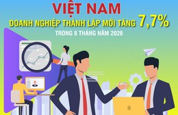 Việt Nam: Số doanh nghiệp thành lập mới tăng 7,7% trong 8 tháng năm 2026