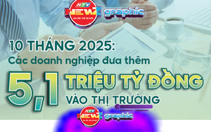 10 tháng 2025: Hơn 5,1 triệu tỷ đồng vốn doanh nghiệp bơm vào nền kinh tế
