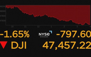 Chứng khoán Mỹ có phiên sụt giảm mạnh nhất trong hơn một tháng