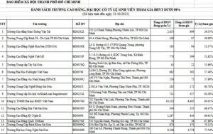 BHXH TP. Hồ Chí Minh công khai danh sách trường đại học, cao đẳng có tỷ lệ sinh viên tham gia BHYT thấp