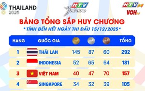 Tổng sắp huy chương ngày 15/12: Ngày thi đấu nhiều niềm vui lẫn tiếc nuối của Thể thao Việt Nam